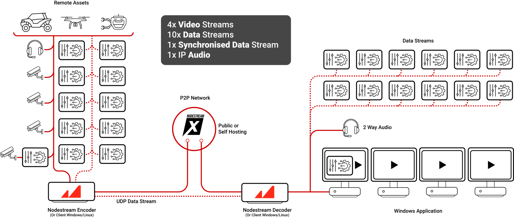 Nodestream™ X - Harvest Technology Group